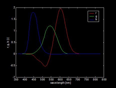 independency of p 1, p 2, p 3 is