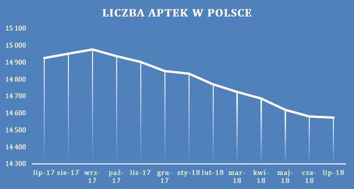Během 1 roku, kdy je účinný nový zákon počet lékáren v Polsku klesl o 352, z nichž více než 100 lékáren bylo uzavřeno ve venkovských oblastech (jedním z cílů novely bylo