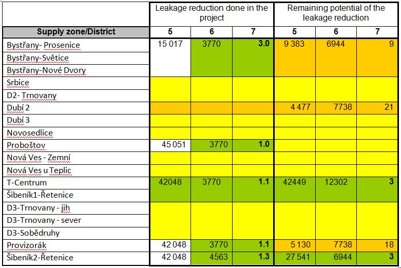 Economical evaluation of