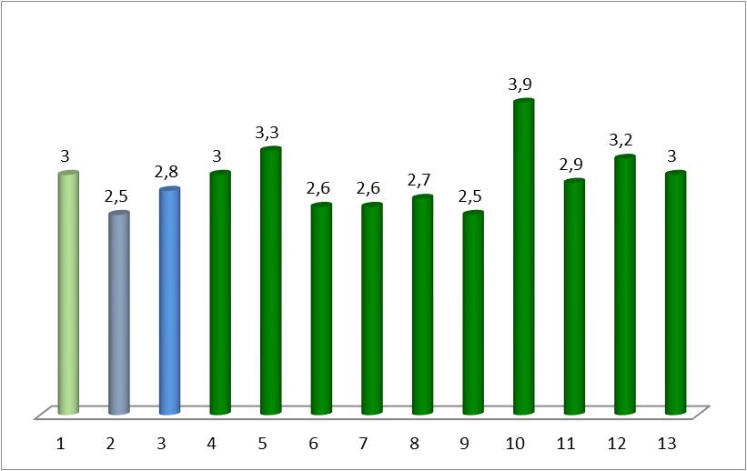 5 VÝSLEDKY A DISKUZE 5.1 Vegetační pozorování V roce 2012 bylo provedeno vegetativní pozorování. Pozornost byla zaměřena na hodnocení počtu produktivních odnoží.