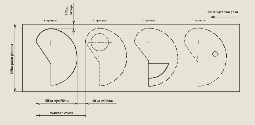 3.7.1 Šířka pásu, velikost kroku, stanovení můstků [] Šířka pásu se určí ze šířky výrobku, jeho rozložením, přidáním mezer a přepážek mezi jednotlivými výstřižky.