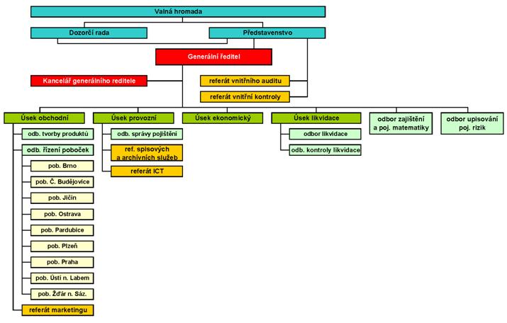 Organizační diagram HVP, a.s.
