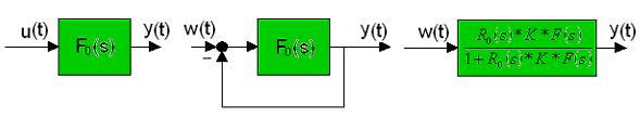 UTB ve Zlíně, Fakulta aplikované informatiky, 0 9 3 ZÁKLADNÍ POZNATKY METODY GEOMETRICKÉHO MÍSTA KOŘENŮ Tento model padá pod ytémy, které mohou z různých příčin měnit vé dynamické vlatnoti.