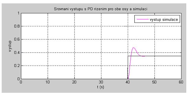 UTB ve Zlíně, Fakulta aplikované informatiky, 0 47 Další možnot byla použít filtraci regulátoru, které e docílilo tak, že kromě nuly e přidal pól, odpovídající dané filtraci.