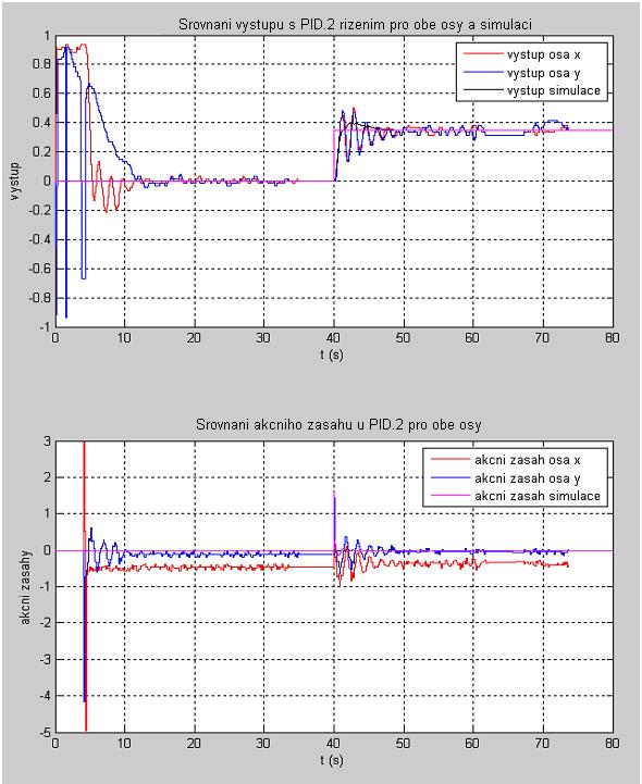 UTB ve Zlíně, Fakulta aplikované informatiky, 0 5 Obr. 33. Srovnání výtupu PID.