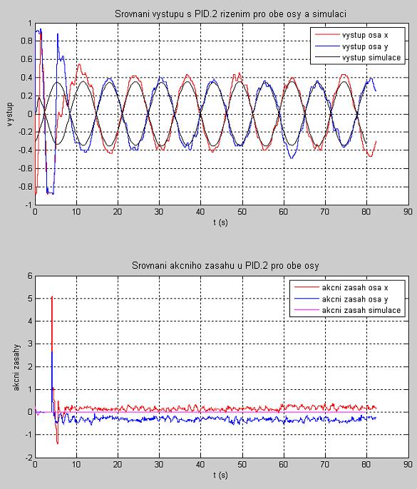 UTB ve Zlíně, Fakulta aplikované informatiky, 0 53 Obr. 34. Srovnání výtupu PID.