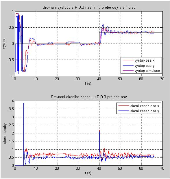 UTB ve Zlíně, Fakulta aplikované informatiky, 0 54 Ponecháním předchozího regulátoru a zvýšením integrační ložky byly zíkány parametry z kterých e porovnáním odvodily parametry PID.