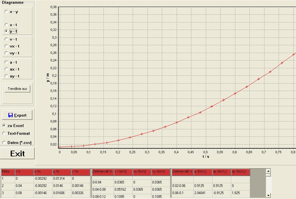 Obr. 47. Průběh míčku v oe y v programu Viana3 Pořízení vlatního videozáznamu e realizuje tak, že e putí demo-chéma v programovém protředí MATLAB/Simulink a kokovou změnou zadanou v rozahu (- 0.