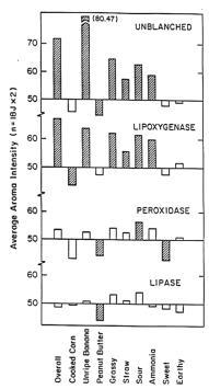 Lipasy Lipoxygenasy 19 Rostlinné materiály, mikroorganismy, př.