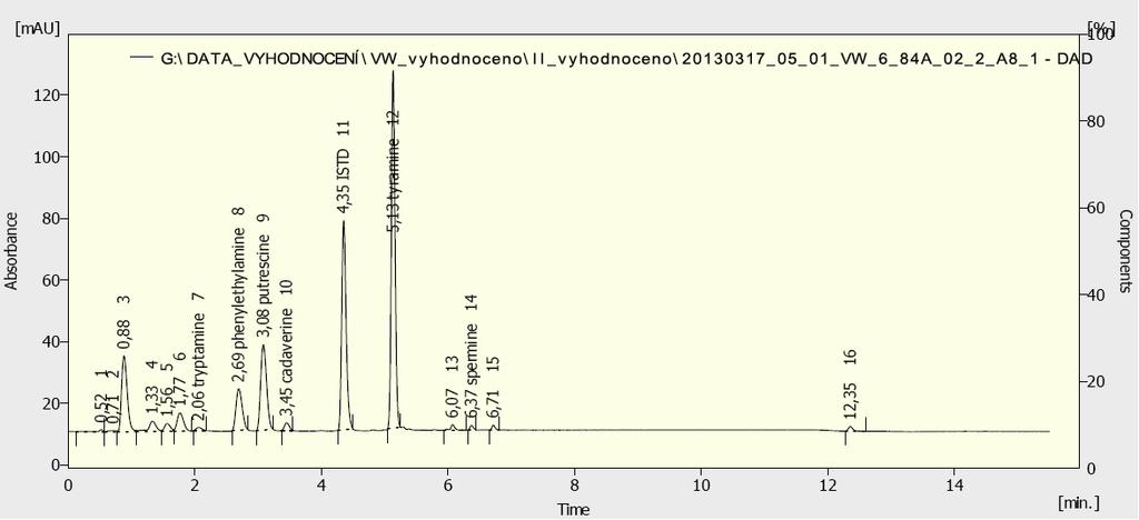 Tab. F2: Zdrojová data pro graf 3 množství BA pro jednotlivé zákysové kultury. zákysová kultura inkubační doba tyramin sušina mean-tyramin [hod.
