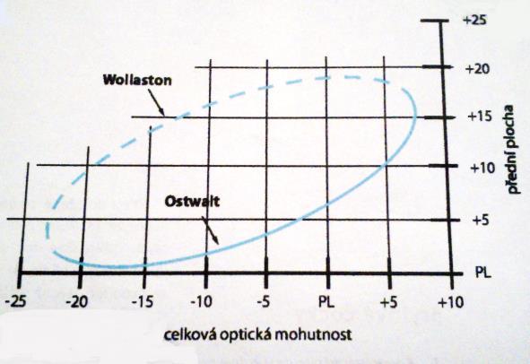 čočky se základními plochami +/-1,25 D). [3] Koncem 19. století navázali na Wollastona lékaři W. Oswald a M. H. E. Tscherning. Navrhli čočky meniskovitého tvaru, tzv.
