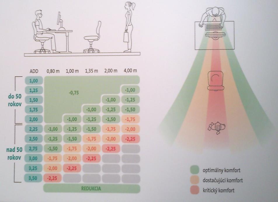 Tab. 26: Tabulka redukcí pro požadovanou vzdálenost. [21] Povrchové úpravy progresivních designů jsou uvedeny v následující tabulce. Tab. 27: Přehled povrchových úprav pro progresivní čočky. [21] 5.2.4.