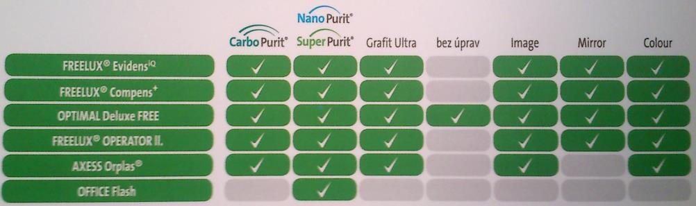 V případě designu Multi CLASSIC mluvíme o standardní kvalitní progresivní čočce za dobrou pořizovací cenu. Nabízena je ve dvou variantách progresivních délek; Standard a Short.