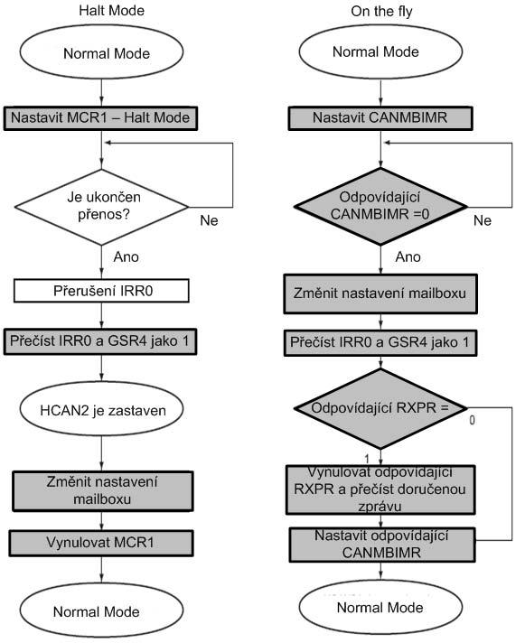 KAPITOLA 4. POPIS POUŽITÉHO HARDWARU A SOFTWARE 38 Změna parametrů mailboxu CANu za provozu Existují dvě možnosti, jak nastavit parametry Mailboxu za provozu.