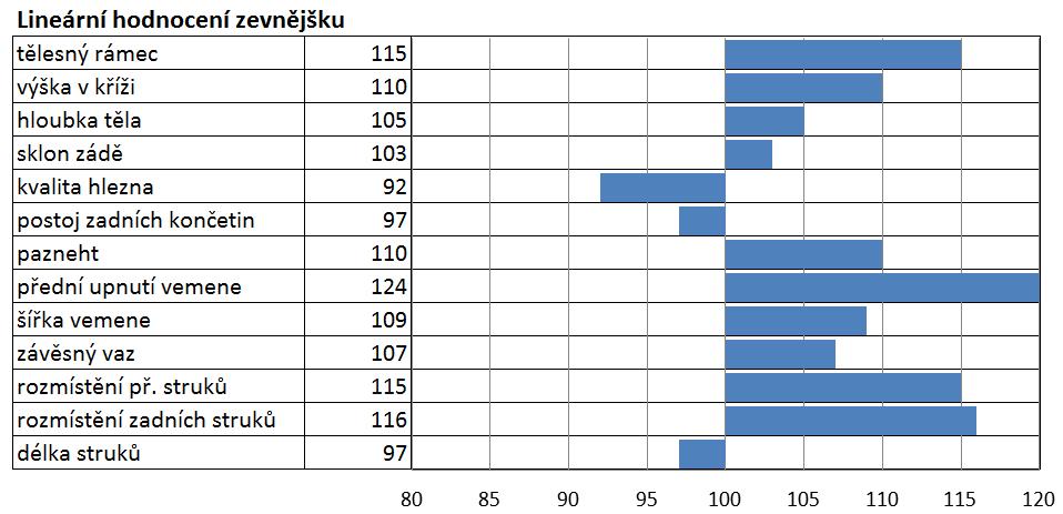 buňky 104 dlouhověkost 107 snadnost telení 85 snadnost telení dcer 89