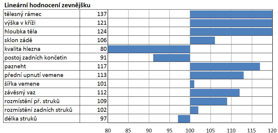 buňky 98 dlouhověkost 103 snadnost telení 94 snadnost telení dcer 75