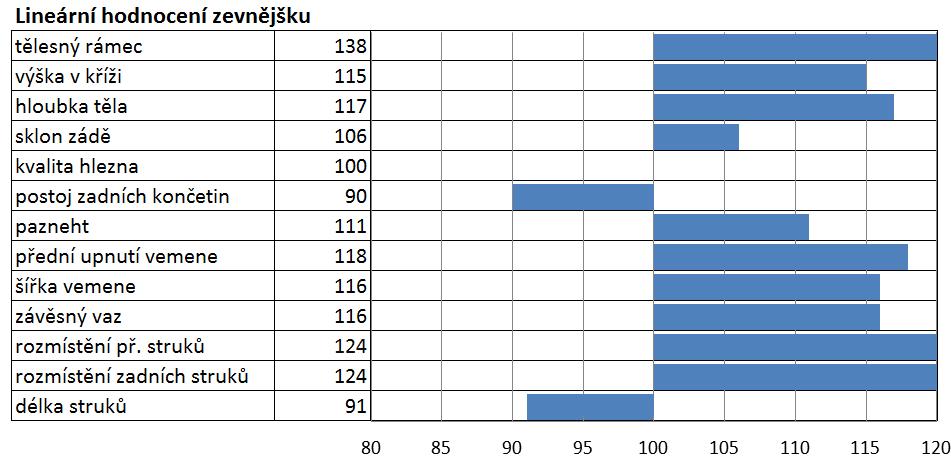 buňky 97 dlouhověkost 98 snadnost telení 89 snadnost telení dcer 78