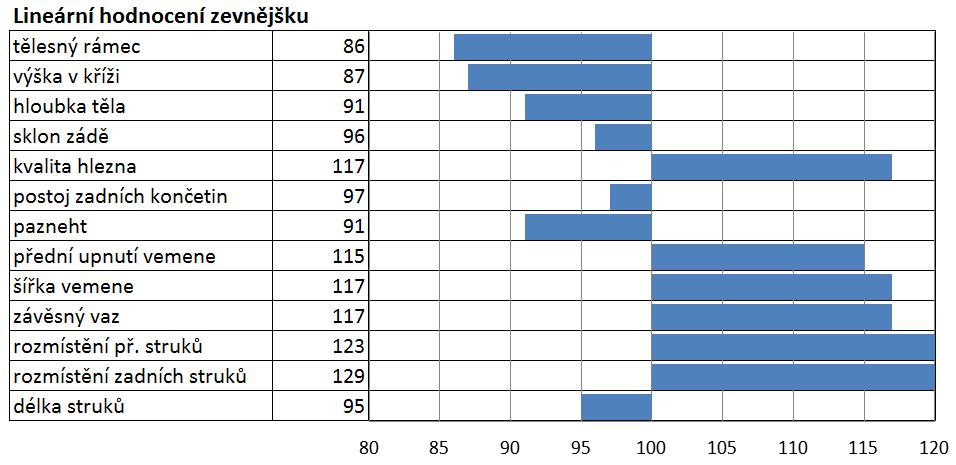 buňky 113 dlouhověkost 114 snadnost telení 106 snadnost telení dcer 100