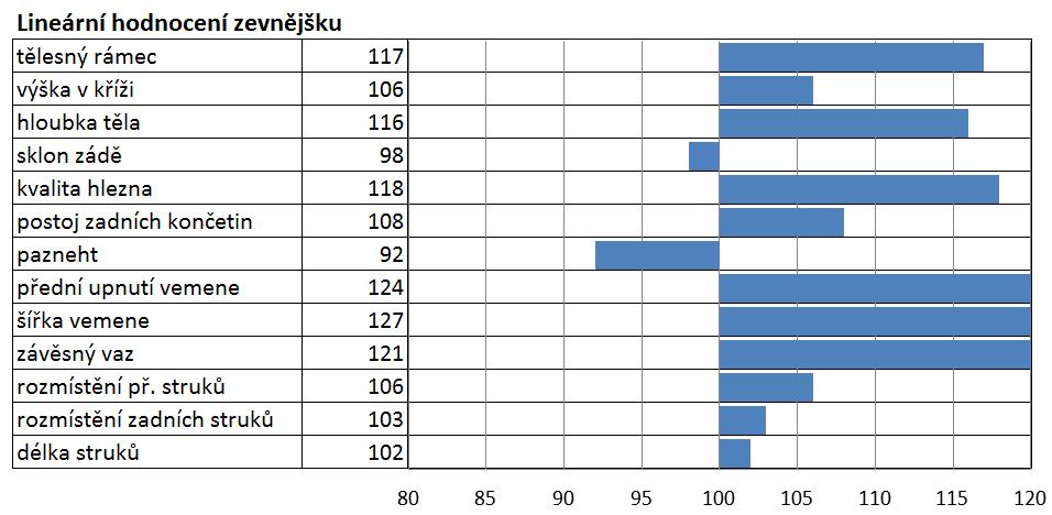 buňky 107 dlouhověkost 102 snadnost telení 93 snadnost telení dcer