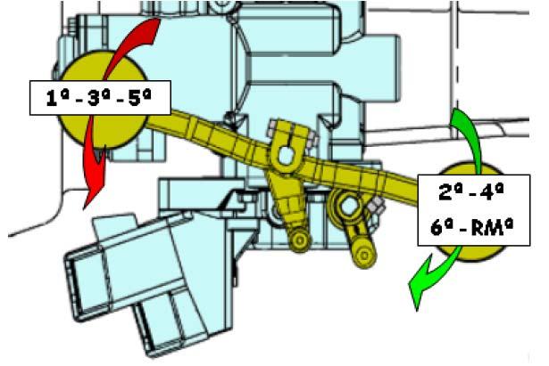 Seřízení převodovek ZF S5-42 se naopak provádí tak, že za výchozí polohu je považován neutrál (prostřední řada 3./4. rychlostního stupně). U všech převodovek se servořízením se rychlostní stupně (obr.