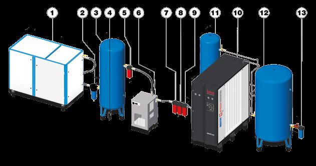 Ovládací panel 4 řadový displej NOVÁ GENERACE GENERÁTORY DUSÍKU PSA M-S-D TYPICKÁ INSTALACE 1 Kompresor 2 Cyklonový odlučovač 3 Vzdušník 4 Elektronický odvaděč kondenzátu 5 Předfiltr 6 Sušička