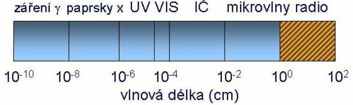 desítkách až stovkách MHz, tak NMR spektrometrie pracuje v oblasti radiových vln, kde