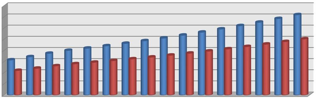 30% Orientační roční úspora nákladů na vytápění pro následující činí: Měsíční úspora nákladů na vytápění pro následující představuje: 473 042 Kč 39 420 Kč Zdražování tepla bylo, je a bohužel bude