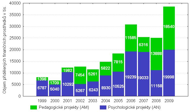 Graf. 1: Granty přidělené v letech 1999-2009 v oboru 4 Společenské vědy, podobor 406
