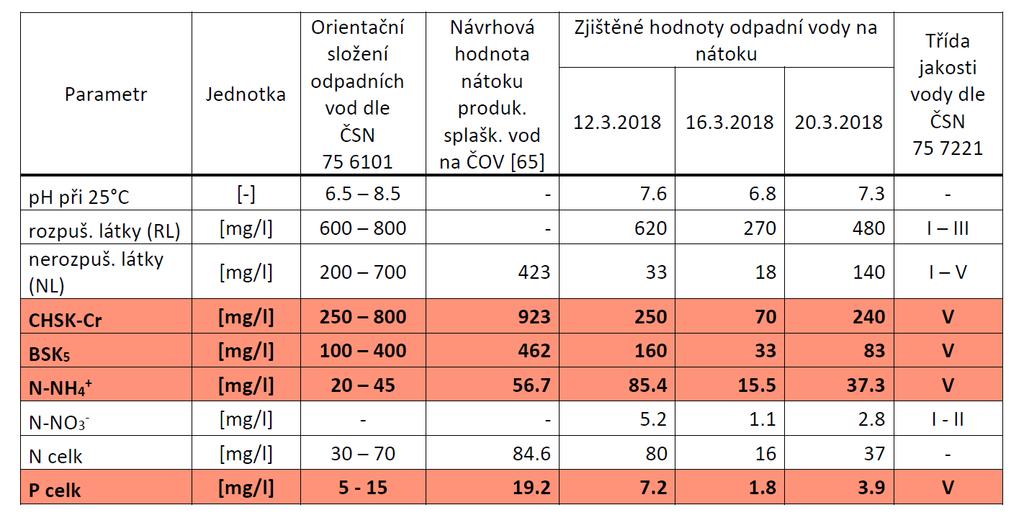 Odběry a rozbory vzorků vody 13. 3.