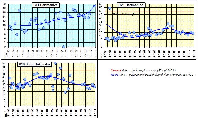 Obr. č. 17 Koncentrace dusičnanů v podzemní vodě v oblasti západního okraje pánve (Hartmanice-Dolní Bukovsko) Zdroj: ProGeo, s.r.o. 2011 Třetí a čtvrtou oblastí s vysokými koncentracemi dusičnanů ve vodách z mělkých i hlubokých vrtů je prostor mezi Mazelovem a Neplachovem.