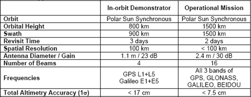 Důležité parametry družice PARIS IOD a finální družice shrnuje následující tabulka 4. Cíle PARIS Obr. 3: Shrnutí důležitých parametrů družice PARIS IOD a finální družice.