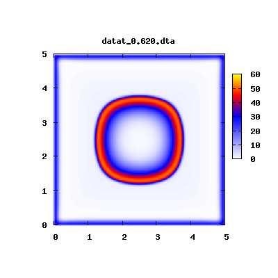 Nastavení parametrů: Počáteční podmínky: µ = 1.8, Le = 1, ε = 0.18, κ = 0.0005. (9) α t=0 = exp µ ( µ 1+εµ ), Θ t=0 = µ + e ( 50((x.5) +(y.5) )).