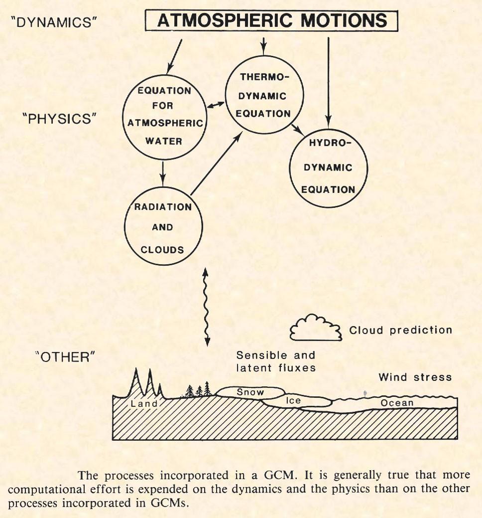 Trojrozměrné klimatické modely (GCMs General Circulation Models) numerické modely, které explicitně simulují vývoj velkoplošných dějů v atmosféře a obsahují parametrizace