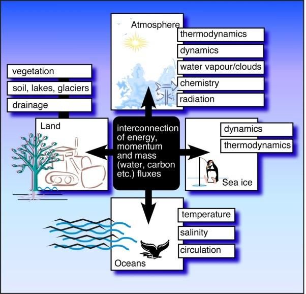 Modely zemského systému (ESMs Earth System Models) v současnosti nejpropracovanější typ modelů zahrnutí biogeochemických
