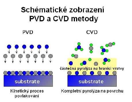 2 Povlakování Zatížení každé součásti se dostává do materiálu téměř vždy povrchem, iniciace trhliny začíná na povrchu, tření je vždy dáno drsností povrchu, odolnost materiálu proti korozi je taktéž