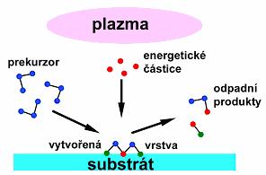 2.1.1.1 PECVD za pomoci dielektrického bariérového výboje (DBD dielectric barier discharge) Bariérový výboj je využíván jako zdroj nízkoteplotního nerovnovážného plazmatu.