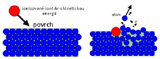 substrát bez kolize s molekulami v prostoru mezi zdrojem a substrátem. Nejčastěji to bývá účinkem doutnavého výboje ve vhodném plynu. Obr. 2.
