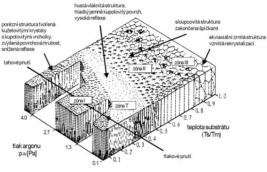 Hrubší sloupkovitá zrna v zóně II (0,3<T s /T m >0,5) jsou výsledkem zvýšené intenzity povrchové a objemové difúze při vyšších teplotách.