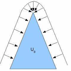 Obr. 3.11 Schématický nákres plazmového pláště okolo klínovitého nástroje při jeho depozici 10,11 Obr. 3.12 Závislost poměru Al/Ti pro různé úhly klínu na vzdálenosti rozhraní substrát-povlak 10,11 Dále byl pozorován vliv poloměru ostří a úhel klínu.