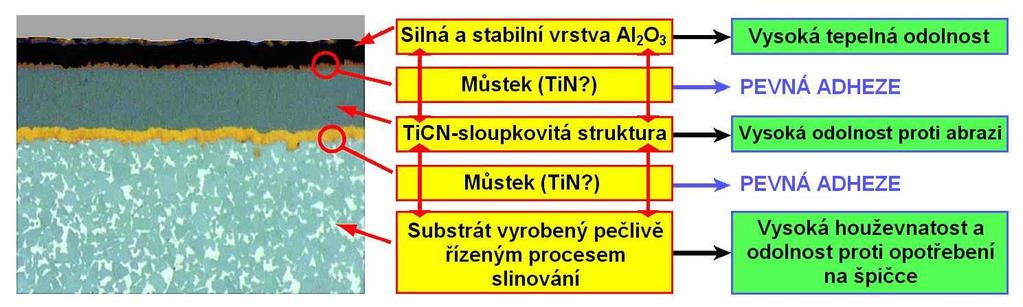 kvůli němuž se povlak odlupoval a nástroj se znehodnocoval (obr. 4.1a) 2. Brzy nato byly vyvinuty povlaky typu TiN a TiCN.