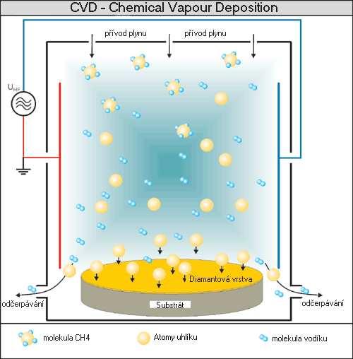 tlaku. Tyto povlaky se obvykle nanášejí chemickou metodou CVD (obr. 4.14) a jejími dalšími modifikacemi při nízkých tlacích ze směsi metanu a vodíku.