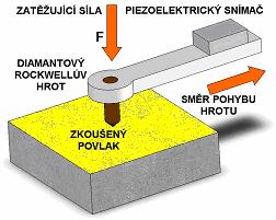 Princip kalotestu je znázorněn na obr. 5.