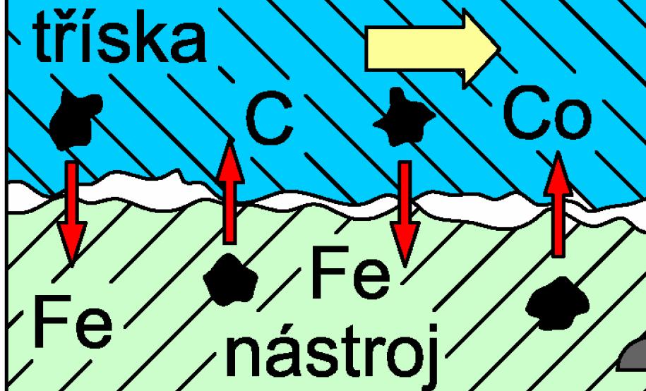 Vytvoření nežádoucích chemický sloučenin ve struktuře nástroje.