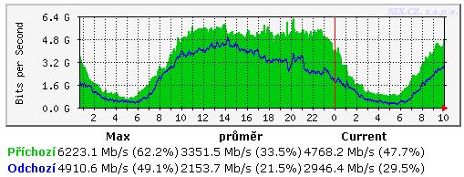 Jedná se tedy de facto o hlavní uzel českého Internetu a síť CESNETu zde nemůže chybět. Jak je patrné z Obr. 6-12, CESNET je k uzlu NIX připojen pomocí dvou linek 10 Gbit/s.