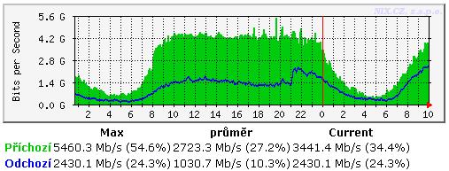 Pokročilé komunikační techniky 131 Obr.