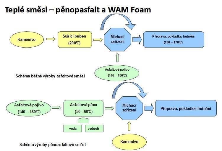 Pěnoasfaltová směs WAM patentovaná technologie využívající kombinace dvou asfaltových komponent společně s asfaltovou pěnou.