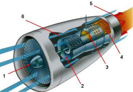 TURBOVENTILÁTOROVÝ MOTOR 1. vstup vzduchu do motoru; 2. vstup vzduchu do kompresoru; 3.