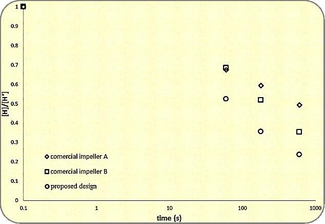 31 Tab. 11 Spotřeba plynu pro tři realizátory testované v této práci [10] Celkový plyn spotřebovaný k dosažení 90% deoxidace Účinnost spotřeby plynu (e. 10 3) Experiment 580 ot.min -1 a 40 l.