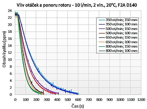 54 b) Obr. 51 Porovnání vlivu vzdálenosti rotoru ode dna pánve při různých otáčkách a konstantním průtoku Ar: a) 5 l.min -1 b) 10 l.min -1 c) 15 l.min -1 c) Na obr.