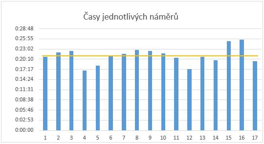 UTB ve Zlíně, Fakulta managementu a ekonomiky 57 Bylo provedeno celkem 18 časových náměrů operace řezání. Náměr č.